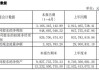 口子窖上半年销售费用同比增长19.58%，研发费用同比增长124.0%