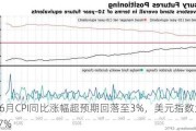 美国6月CPI同比涨幅超预期回落至3%，美元指数大跌超0.7%