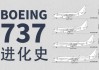 国银金租及附属CDBALF拟向The Boeing Company购买50架737-8飞机