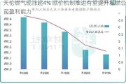 天伦燃气现涨超4% 顺价机制推进有望提升城燃公司盈利能力