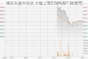 博实乐盘中异动 大幅上涨5.08%报1.86美元