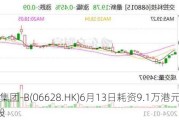 创胜集团-B(06628.HK)6月13日耗资9.1万港元回购6万股