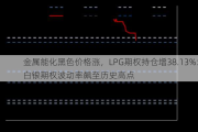 金属能化黑色价格涨，LPG期权持仓增38.13%：白银期权波动率飙至历史高点