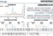 新能源车：6月份新能源车销量预计会小幅增长至90万辆以上 全年销量目标维持在1100万辆