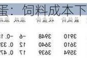 【建信聚焦】鸡蛋：饲料成本下跌，远月合约偏弱