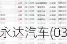 永达汽车(03669)5月27日斥资135.84万港元回购65.9万股