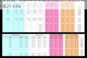 重庆百货：2024年半年度净利润约7.12亿元 同比下降21.43%