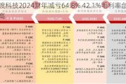 医渡科技2024财年减亏64.8% 42.1%毛利率创历史新高