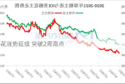 棉花涨势延续 突破2周高点