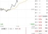 霍夫纳尼安盘中异动 下午盘大幅下跌5.15%报156.04美元