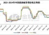 纯碱：2024年产能增至4000万吨 新能源需求支撑减弱