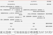 紫光国微：可转债转股价格调整为***.51元/股