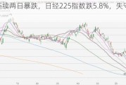 日股连续两日暴跌，日经225指数跌5.8%，失守36000点