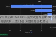 大家乐集团(00341.HK)年度营收稳增至86.91亿港元  经调整纯利大增3.8倍  末期息每股42港仙