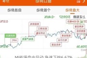 MI能源盘中异动 急速下挫6.67%