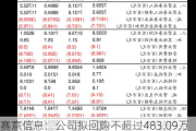 赛意信息：公司拟回购不超过483.09万股公司股份