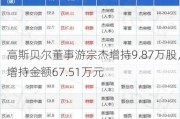 高斯贝尔董事游宗杰增持9.87万股，增持金额67.51万元