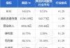 高盛：维持哔哩哔哩-W“买入”评级 目标价176港元