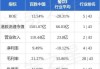 百胜中国：斥资约 240 万美元回购股份 4.79 万股