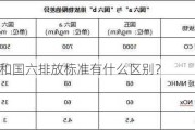 国五和国六排放标准有什么区别？