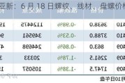 内蒙古亚新：6 月 18 日螺纹、线材、盘螺价格上调 20 元