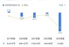 ST春天：上半年净利润亏损5987万元