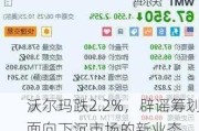 沃尔玛跌2.2%，辟谣筹划面向下沉市场的新业态