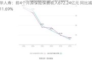 新华人寿：前4个月原保险保费收入672.24亿元 同比减少11.69%