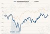 国投瑞银先进制造混合：净值下跌0.82%，近6个月收益率-11.03%