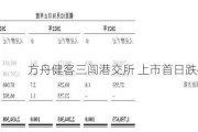 方舟健客三闯港交所 上市首日跌44.62%