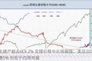 生猪产能去化9.2% 支撑价格中长线偏强；美豆出口增5% 但低于四周均值