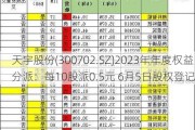 天宇股份(300702.SZ)2023年年度权益分派：每10股派0.5元 6月5日股权登记