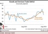 美国9月份国际贸易逆差扩大至844亿美元