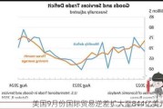 美国9月份国际贸易逆差扩大至844亿美元