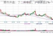 期市开盘：丁二烯橡胶、沪银跌超2%