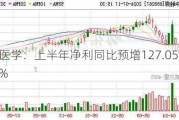 迈普医学：上半年净利同比预增127.05%―177.51%