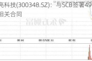 长亮科技(300348.SZ)：与SCB签署4960万美元相关合同