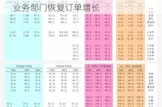 德州仪器涨超1% Q2营收及盈利超预期 业务部门恢复订单增长