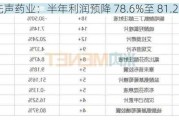 先声药业：半年利润预降 78.6%至 81.2%