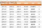 北向资金今日净卖出24.45亿元 药明康德逆市获净买入5.74亿元