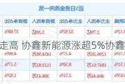 光伏股早盘走高 协鑫新能源涨超5%协鑫科技涨超4%