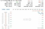 中远海控早盘涨超3% 第三季度归母净利同比增长2.85倍