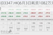 泰格医药(03347.HK)6月3日耗资1082万元回购20.3万股A股