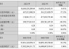 科大讯飞：预计上半年净利润亏损4.6亿至3.8亿元