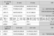 科大讯飞：预计上半年净利润亏损4.6亿至3.8亿元