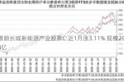 景顺长城新能源产业股票C:近1月涨3.11% 规模29.44亿