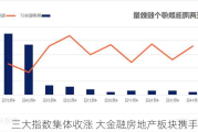 三大指数集体收涨 大金融房地产板块携手走强