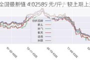 白糖：全国最新值 4.02585 元/斤，较上期上升 0.58%