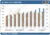 高盛：2030年全球LNG供应量料增长80% 美国和卡塔尔领跑