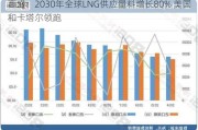 高盛：2030年全球LNG供应量料增长80% 美国和卡塔尔领跑